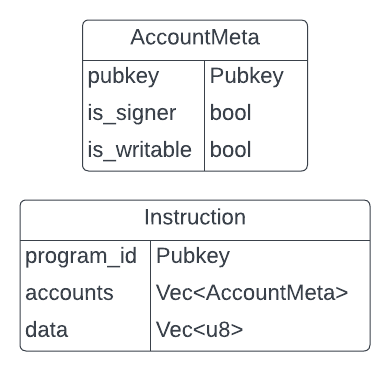 Account Meta and Instruction